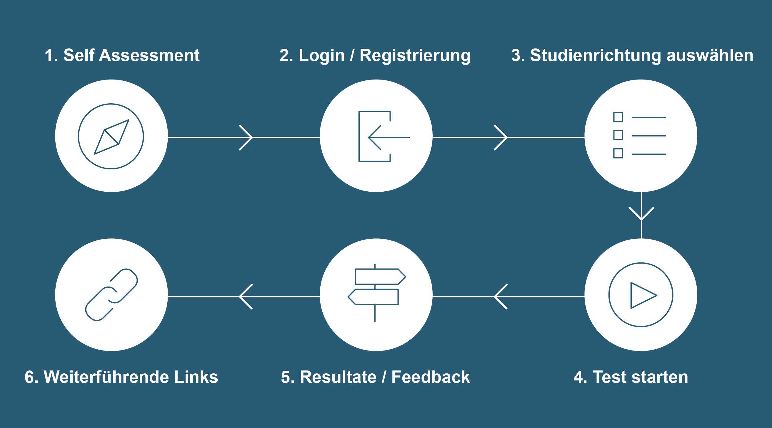 Self-Assessment